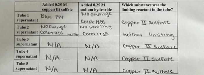 Tube 1 Supernatant Added 0 25 M Copper Ii Sulfate Blue Ppt Added 0 25 M Sodium Hydroxide No Change Color Hss No Limitin 1