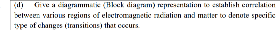 D Give A Diagrammatic Block Diagram Representation To Establish Correlation Between Various Regions Of Electromagnet 1