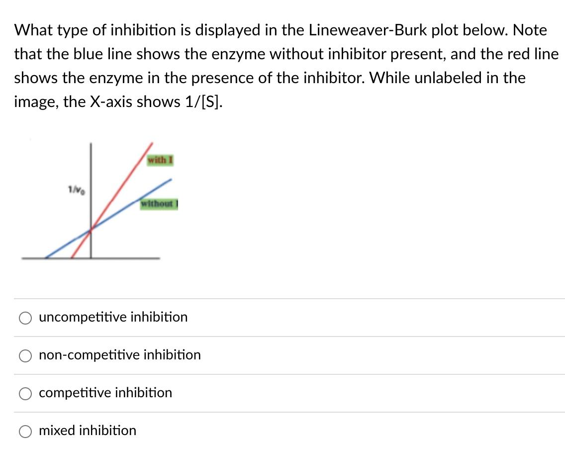 What Type Of Inhibition Is Displayed In The Lineweaver Burk Plot Below Note That The Blue Line Shows The Enzyme Without 1