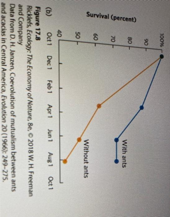 What Defense Benefits Do Ants Provide To Acacia Trees What Benefits Do Acacia Trees Provide Ants Using The Graphs Belo 2