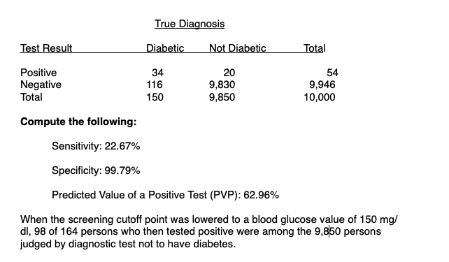 Test Result Positive Negative Total True Diagnosis Diabetic 34 116 150 Not Diabetic 20 9 830 9 850 Total 54 9 946 10 000 1