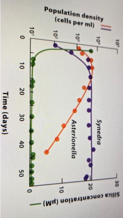 Population Density Cells Per Ml 105 10 10 10 10 0 10 20 Synedra Asterionella 30 Time Days 40 50 30 20 10 0 Silic 1