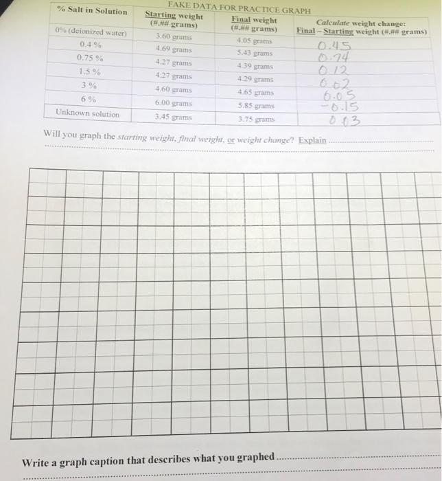 Salt In Solution 0 Deionized Water 0 4 0 75 1 5 3 6 Fake Data For Practice Graph Final Weight Grams Unk 1