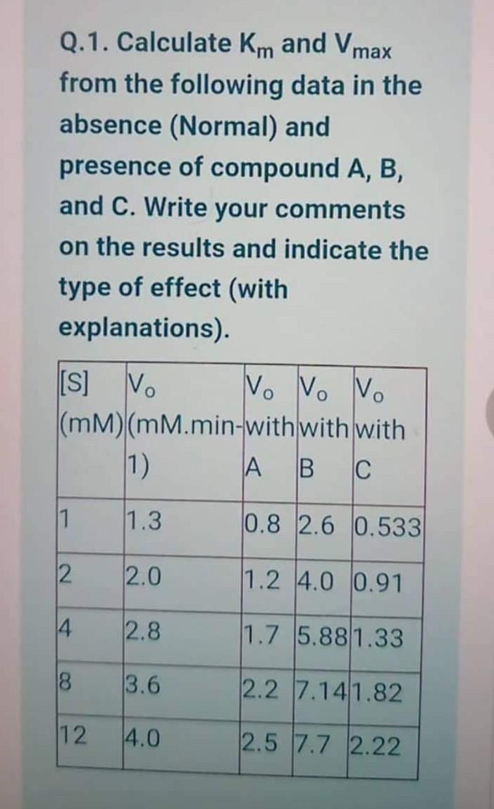 Q 1 Calculate Km And Vmax From The Following Data In The Absence Normal And Presence Of Compound A B And C Write Y 1