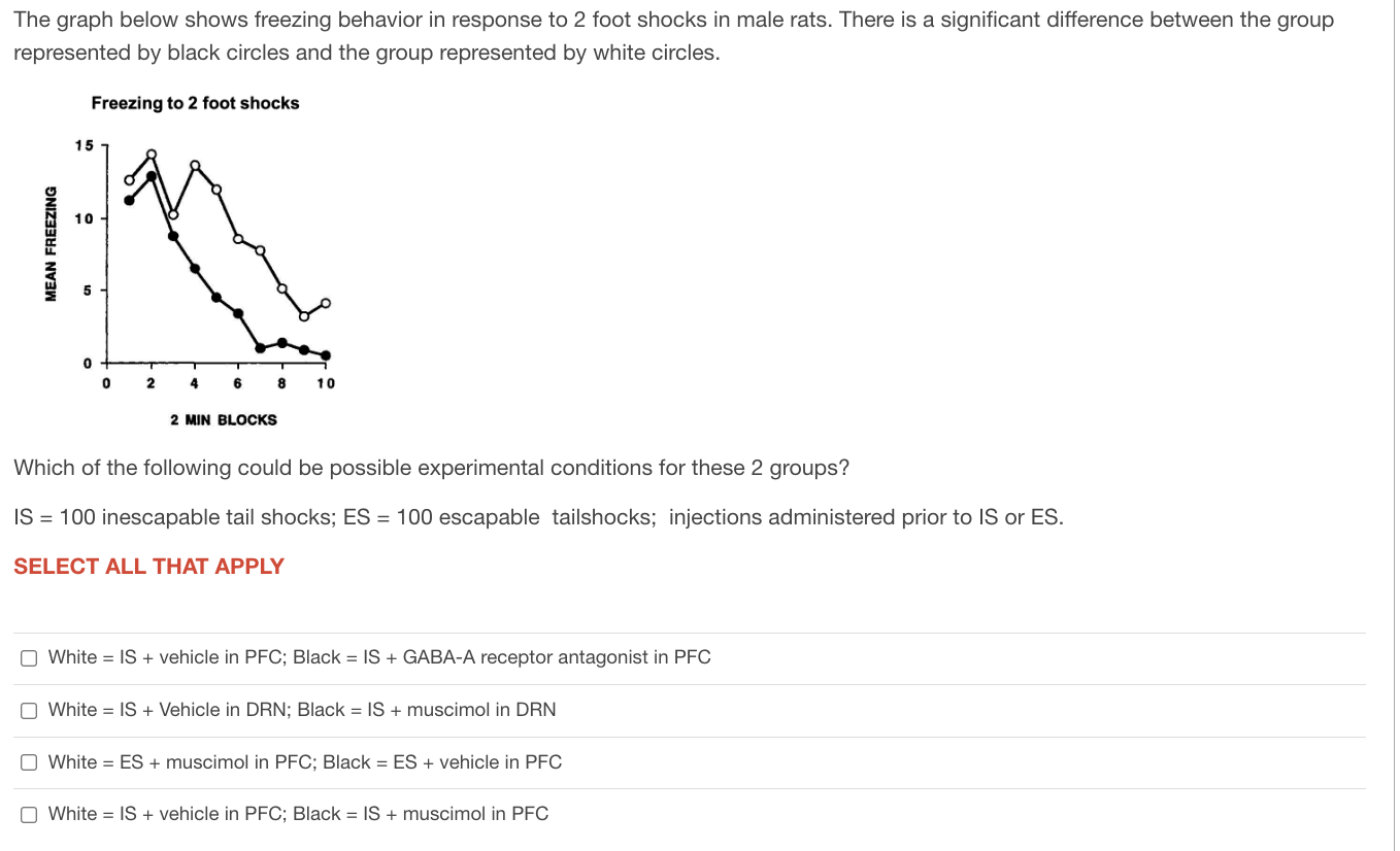 The Graph Below Shows Freezing Behavior In Response To 2 Foot Shocks In Male Rats There Is A Significant Difference Bet 1