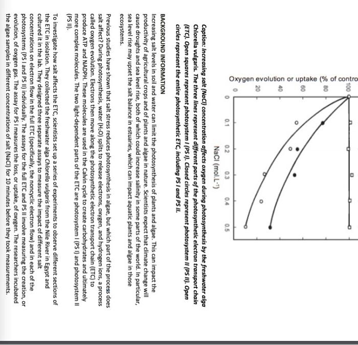 8 8 Oxygen Evolution Or Uptake Of Contro 100 40 0 1 O D 0 2 0 3 Nacl Mol L D O 0 4 0 5 Caption Increasing Salt 1