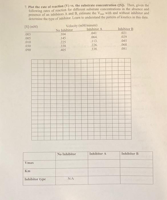 7 Plot The Rate Of Reaction V Vs The Substrate Concentration S Then Given The Following Rates Of Reaction For 1