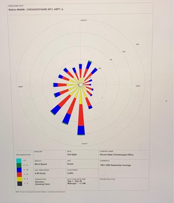 Wind Rose Plot Station 94846 Chicago O Hare Intl Arpt Il West Wind 21 17 21 11 16 7 10 4 6 Modeler Display Wind Spe 1