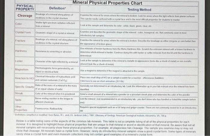 Physical Property Cleavage Color Crystal Form Fracture Hardness Luster Magnetism Specific Gravity Streak Taste Mineral P 1