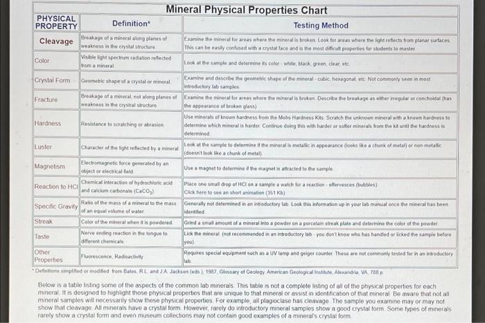 Physical Property Cleavage Color Crystal Form Fracture Hardness Luster Magnetism Reaction To Hci Specific Gravity Strea 1