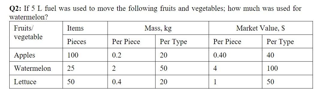 Q2 If 5 L Fuel Was Used To Move The Following Fruits And Vegetables How Much Was Used For Watermelon Fruits Vegetabl 1