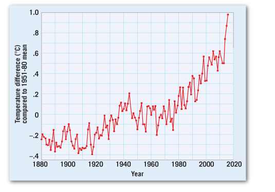 1 0 8 A Temperature Difference C Compared To 1951 80 Mean I 6 2 4 1880 1900 1920 1940 1960 Year 1980 Begelevated 1