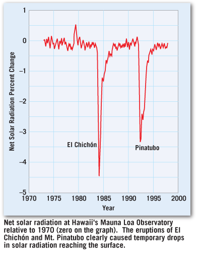 What Is The A Proxy For Temperature B Length Of The Time Series And C Pattern Of Change For Each Of The Following F 1