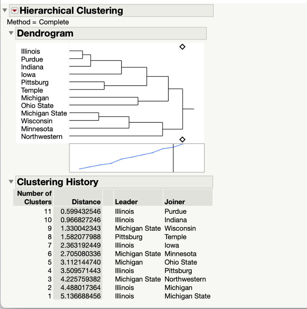 Run A Hierarchical Clustering Algorithm On The 12 Rows Of Data To Check Which School Would Have Been Added The Last To T 1