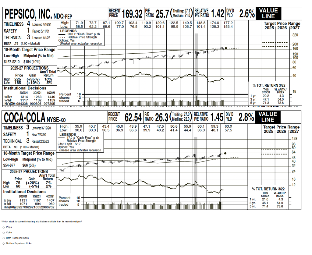 Pepsico Inc Nd Timeliness 4 Lowered 4 16 21 Safety 1 Raised 5 11 01 Technical 3 Lowered 4 1 22 Beta 75 1 00 Market 1