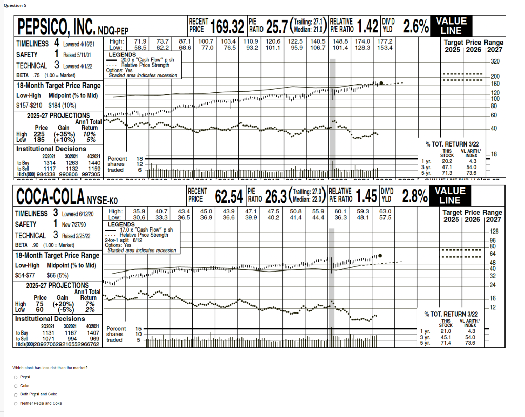 Question 5 Pepsico Inc Ndq Pep Timeliness 4 Lowered 4 16 21 Safety 1 Raised 5 11 01 Technical 3 Lowered 4 1 22 Beta 75 1