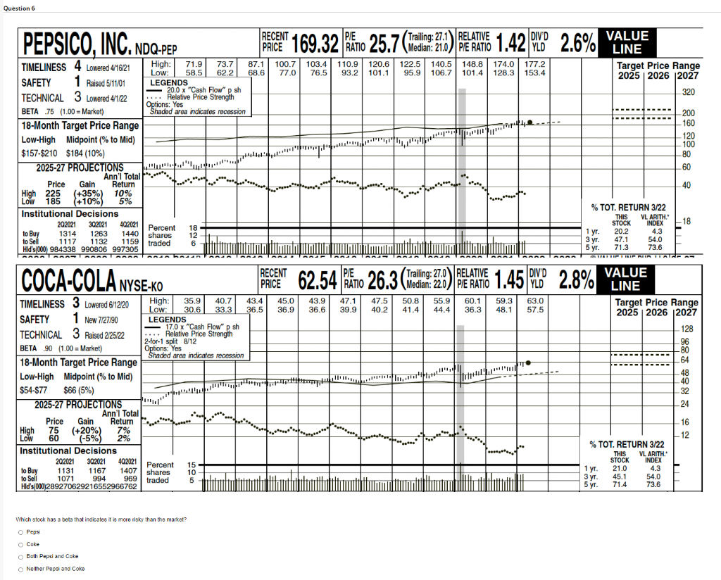 Question 6 Pepsico Inc Ndo Pep Timeliness 4 Lowered 4 16 21 High Low Legends Safety 1 Raised 5 11 01 Technical 3 Low 1