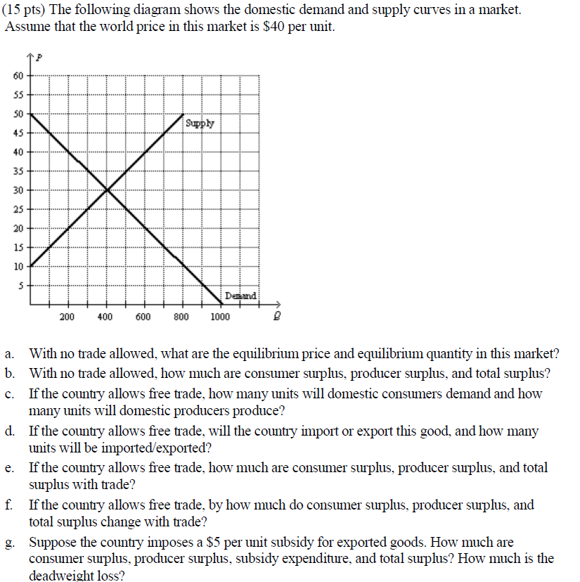 15 Pts The Following Diagram Shows The Domestic Demand And Supply Curves In A Market Assume That The World Price In T 1