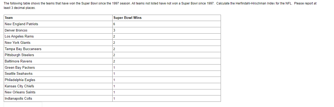 The Following Table Shows The Teams That Have Won The Super Bowl Since The 1997 Season All Teams Not Listed Have Not Wo 1