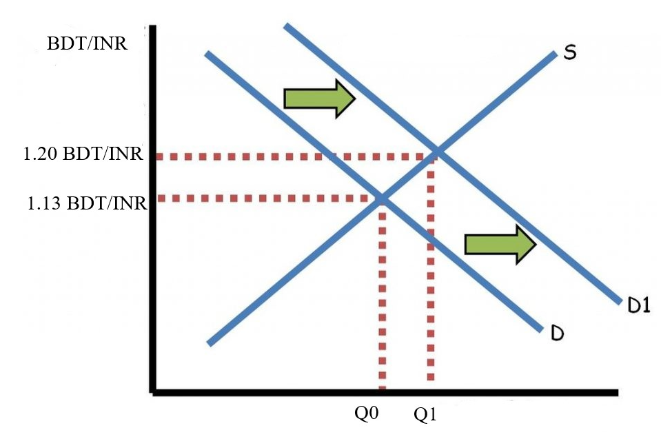 Bangladesh And India Are Trading Partners And There Are Capital Flows Between The Two Countries Consider The Graph Tha 1