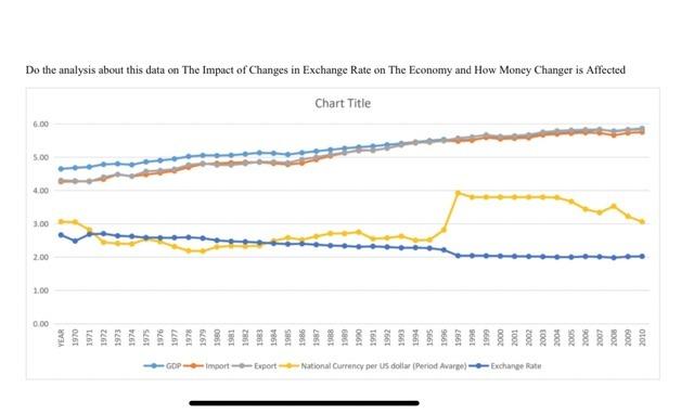 Do The Analysis About This Data On The Impact Of Changes In Exchange Rate On The Economy And How Money Changer Is Affect 1
