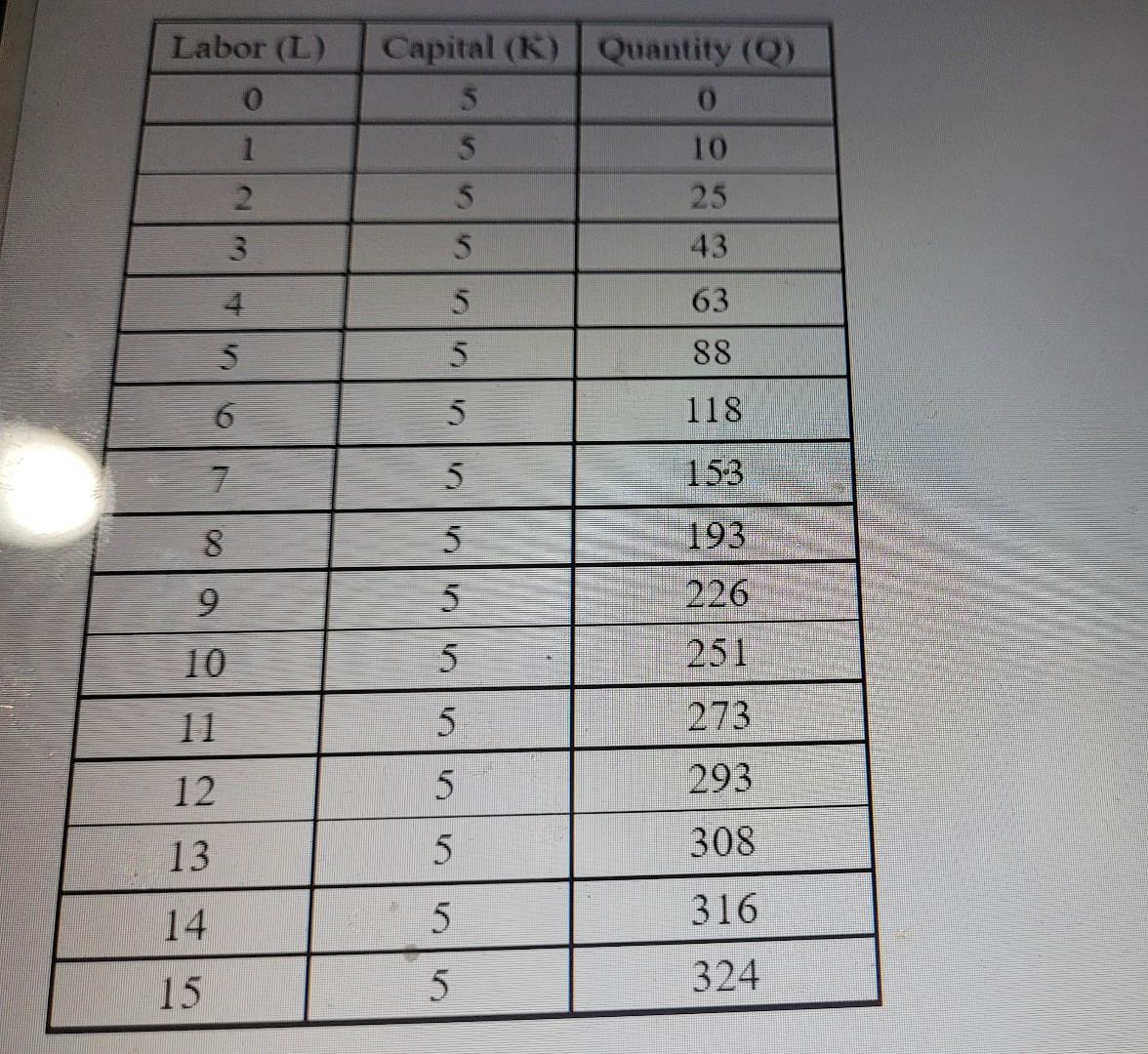 Problem 1 Assume You Are The Manager Of A Firm Producing A Certain Product X The Following Schedule Shows The Total Pro 1