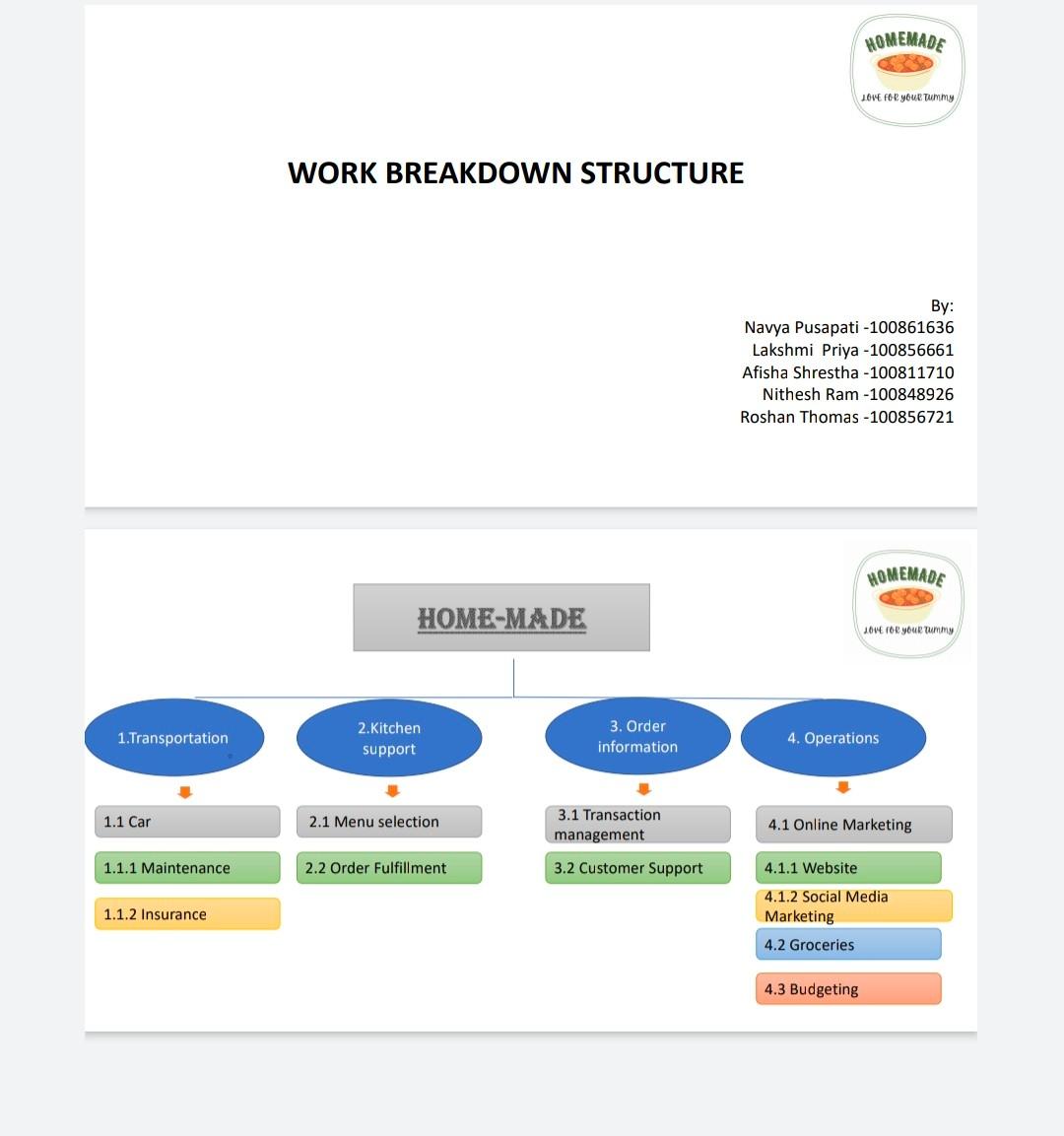 1 Transportation 1 1 Car 1 1 1 Maintenance 1 1 2 Insurance Work Breakdown Structure Home Made 2 Kitchen Support 2 1 Menu 1