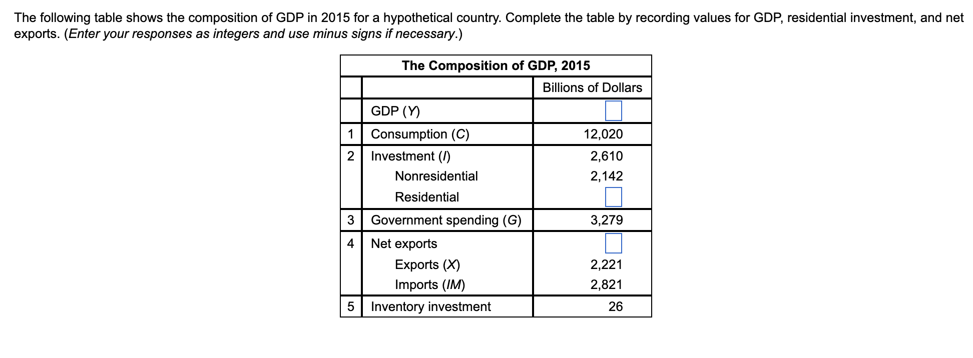The Following Table Shows The Composition Of Gdp In 2015 For A Hypothetical Country Complete The Table By Recording Val 1