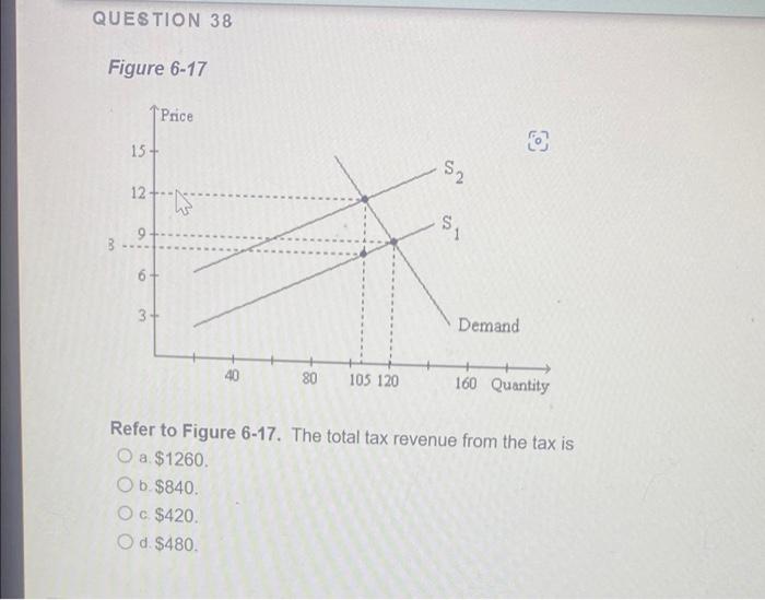 Question 38 Figure 6 17 15 12 9 Price 6 3 W S 80 105 120 52 32 Demand 160 Quantity Refer To Figure 6 17 The Total T 1