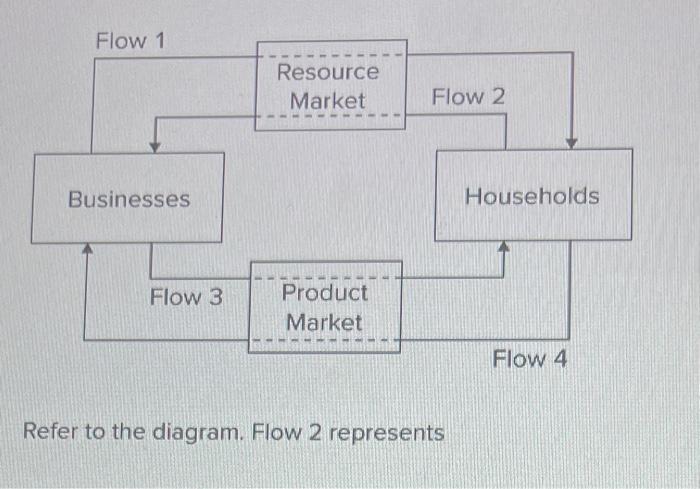 Flow 1 Businesses Flow 3 Resource Market Product Market Flow 2 Refer To The Diagram Flow 2 Represents Households Flow 4 1