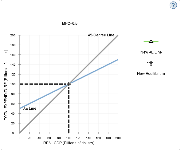 3 The Multiplier And The Mpc Consider Two Closed Economies That Are Identical Except For Their Marginal Propensity To C 1