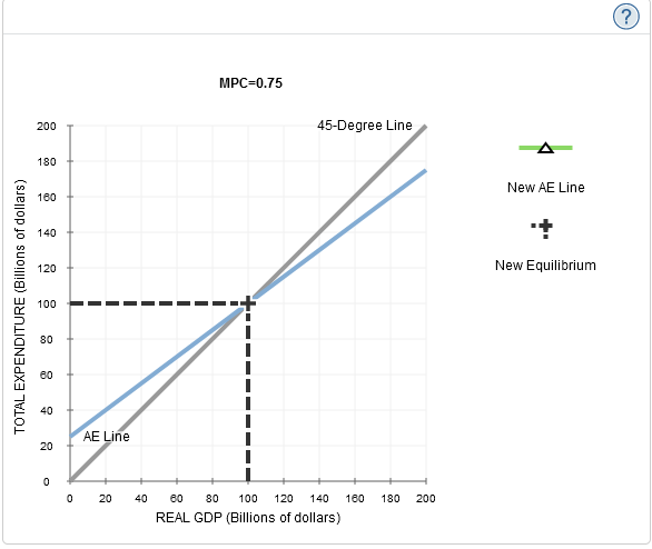 3 The Multiplier And The Mpc Consider Two Closed Economies That Are Identical Except For Their Marginal Propensity To C 2