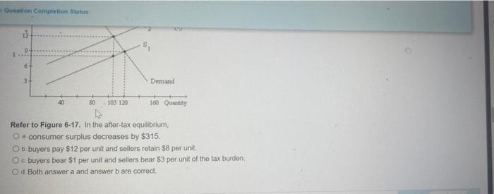 Question Completion Status 9 6 31 80 105 120 Demand 160 Quantity Refer To Figure 6 17 In The After Tax Equilibrium 1
