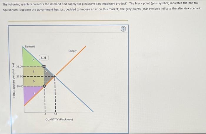 The Following Graph Represents The Demand And Supply For Pinckneys An Imaginary Product The Black Point Plus Symbol 1