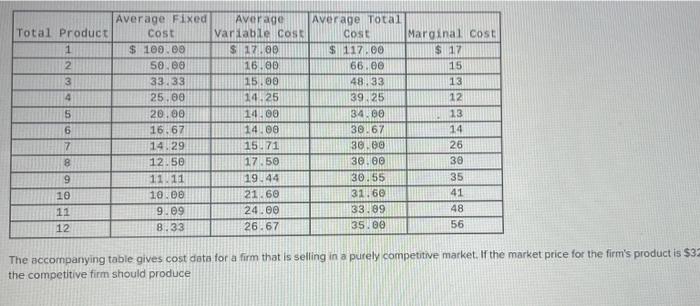 Total Product 1 2 3 4 5 6 7 8 9 10 11 12 Average Fixed Cost 100 00 50 00 33 33 25 00 20 00 16 67 14 29 12 50 11 11 10 1