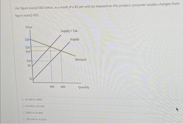 Use Figure Exam2 002 Below As A Result Of A 6 Per Unit Tax Imposed On This Product Consumer Surplus Changes From Fig 1