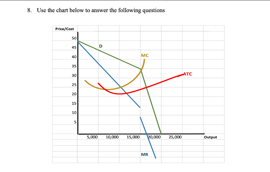 8 Use The Chart Below To Answer The Following Questions Price Cost 50 45 40 35 30 25 20 15 10 5 D 5 000 10 000 15 000 M 1