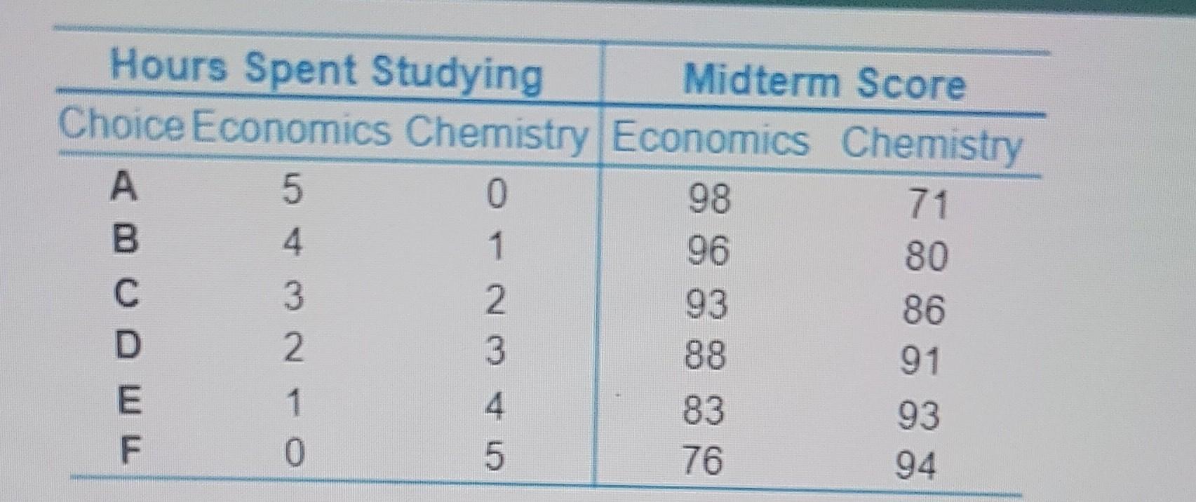 You Have Exams In Economics And Chemistry Coming Up And 5 Hours Available For Studying The Following Table Shows The T 1