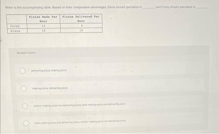 Refer To The Accompanying Table Based On Their Comparative Advantages Elena Should Specialize In Corey Elena Pizzas Ma 1
