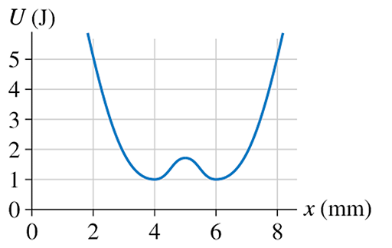 In The Figure Below What Is The Maximum Speed Of A 2 0 G Particle That Oscillates Between X 2 0 Mm And X 8 0 Mm 1
