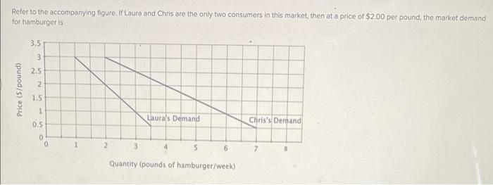 Refer To The Accompanying Figure If Laura And Chris Are The Only Two Consumers In This Market Then At A Price Of 2 00 1