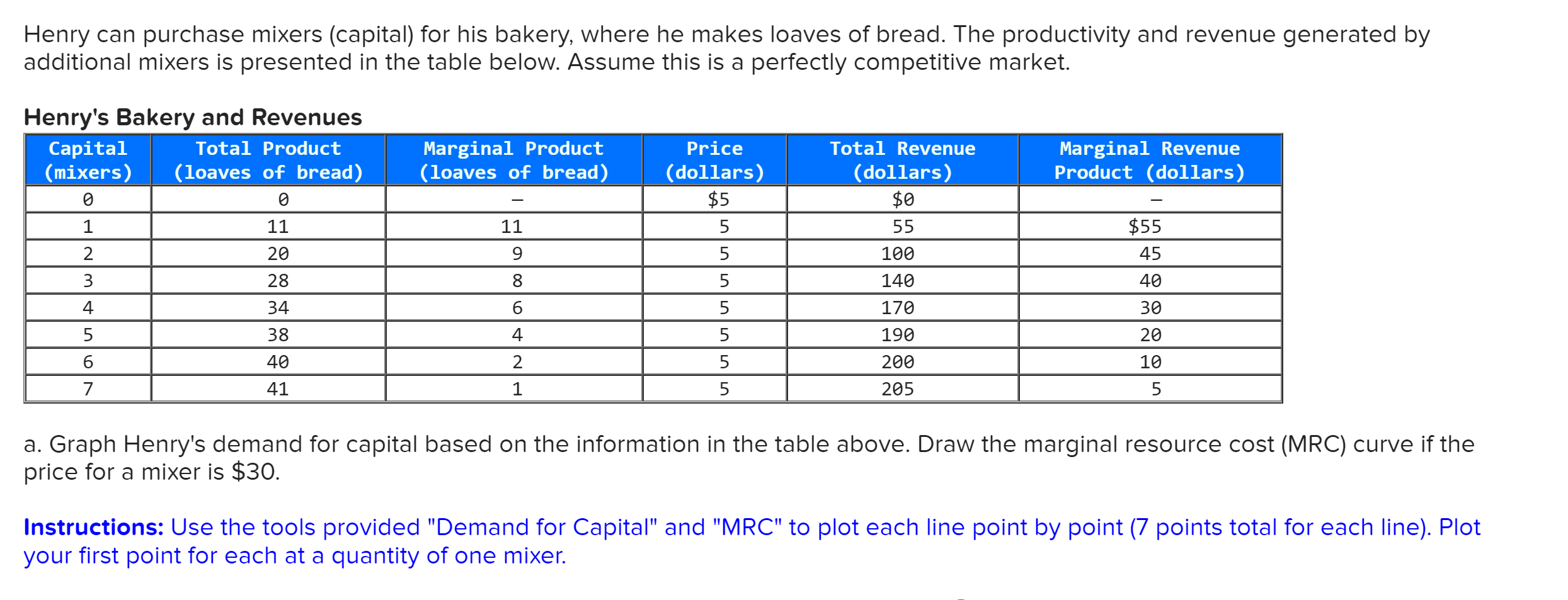 Henry Can Purchase Mixers Capital For His Bakery Where He Makes Loaves Of Bread The Productivity And Revenue Generat 1