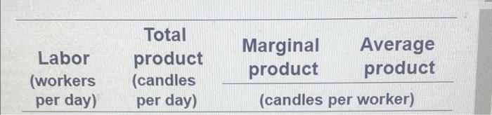 Naomi S Candle Factory Rents Equipment For Making Candles And Hires Students The Table Shows Naomi S Total Product Sche 2