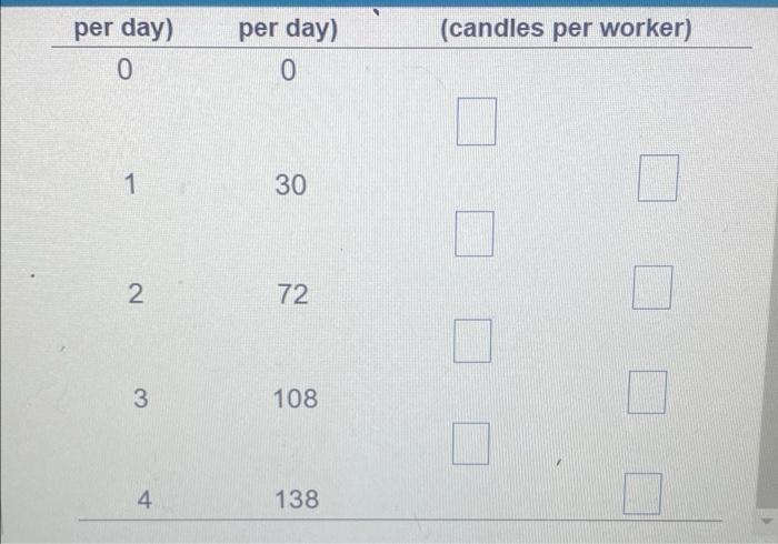 Naomi S Candle Factory Rents Equipment For Making Candles And Hires Students The Table Shows Naomi S Total Product Sche 3
