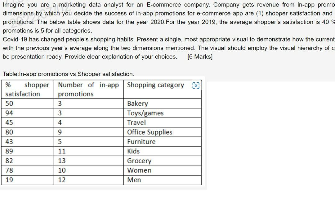 Imagine You Are A Marketing Data Analyst For An E Commerce Company Company Gets Revenue From In App Promo Dimensions By 1