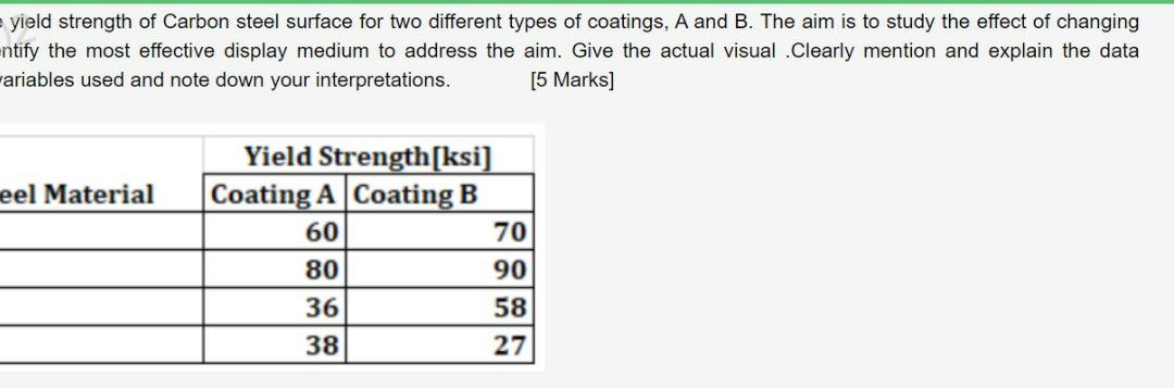 Yield Strength Of Carbon Steel Surface For Two Different Types Of Coatings A And B The Aim Is To Study The Effect Of C 1