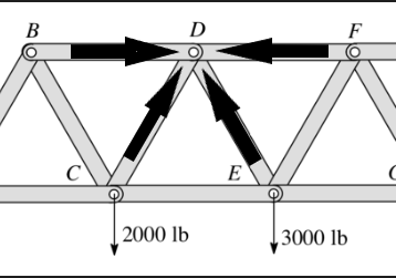I Need Help With A Python Assignment About A Truss Problem Assignment 6 Truss To Solve 1 The Truss Problem For This Se 2