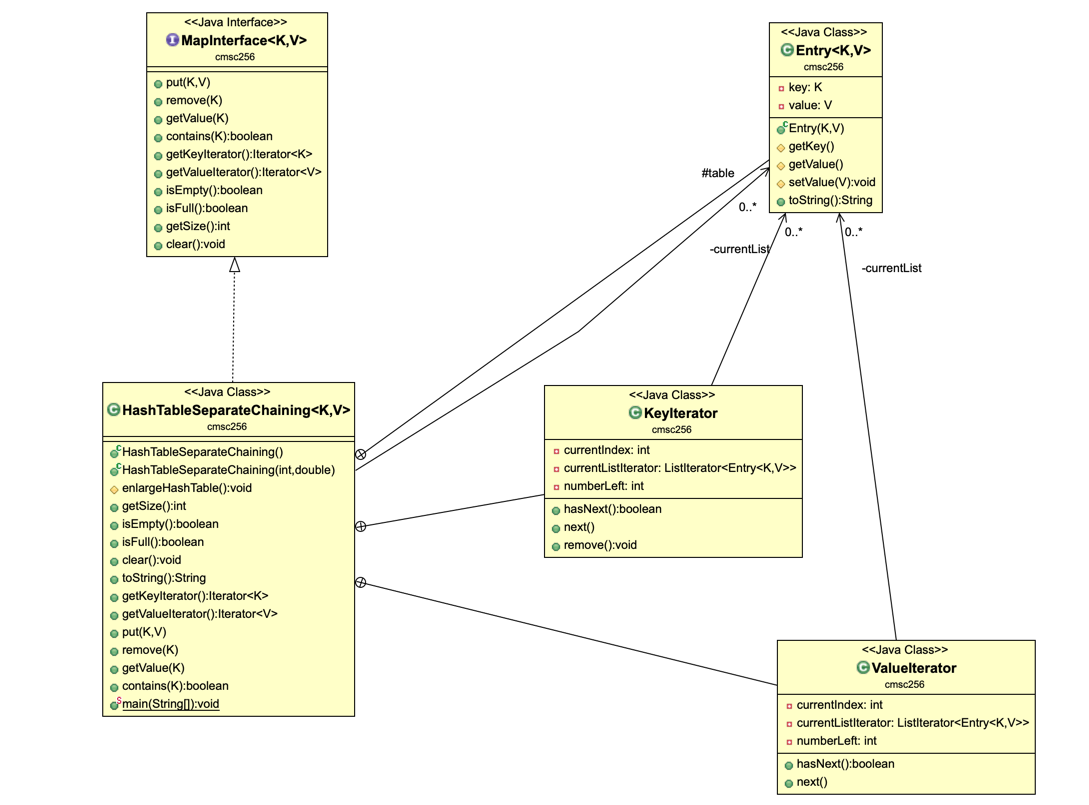 Java Interface Mapinterface K V Cmsc256 Put K V Remove K Getvalue K Contains K Boolean Getkeylterator Iterato 1
