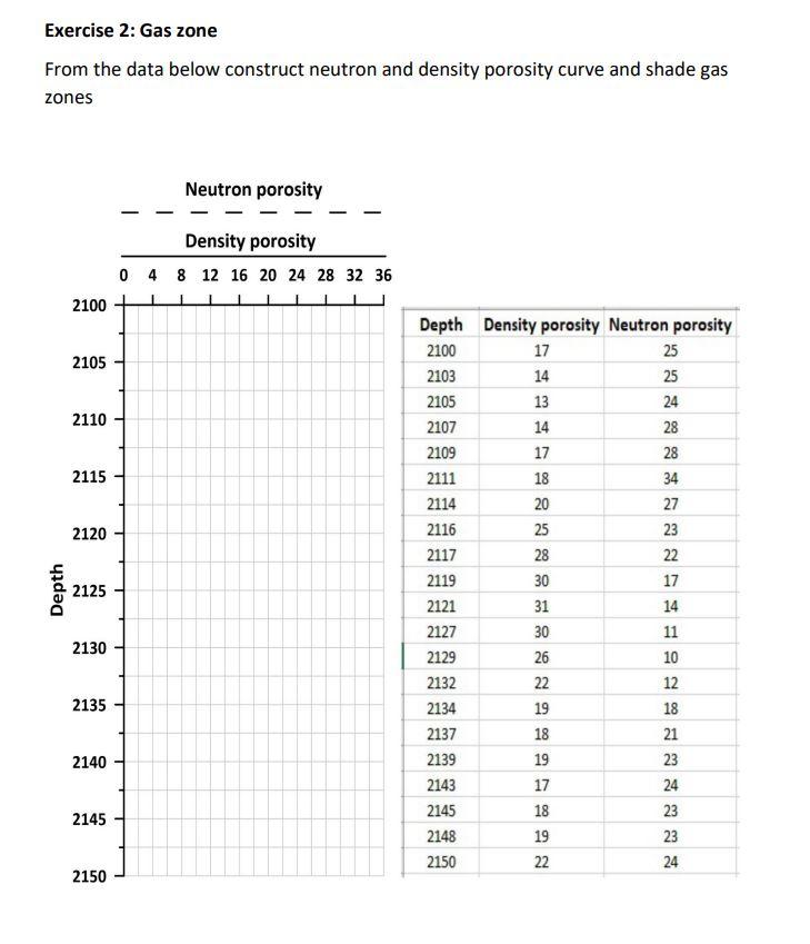 Exercise 2 Gas Zone From The Data Below Construct Neutron And Density Porosity Curve And Shade Gas Zones Neutron Porosi 1