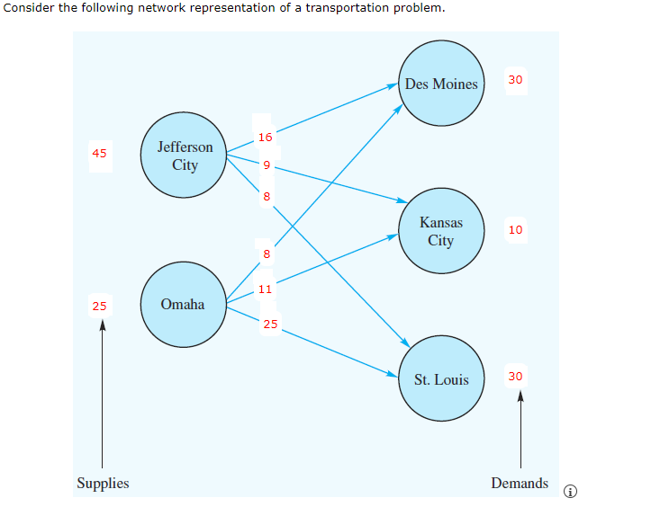 Consider The Following Network Representation Of A Transportation Problem 45 25 Supplies Jefferson City Omaha 16 D 8 Co 1